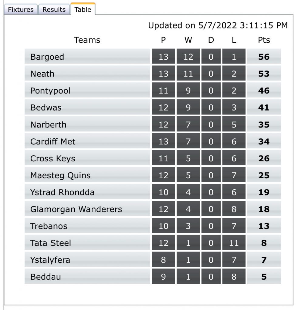 WRU PREMIERSHIP TABLE Neath RFC